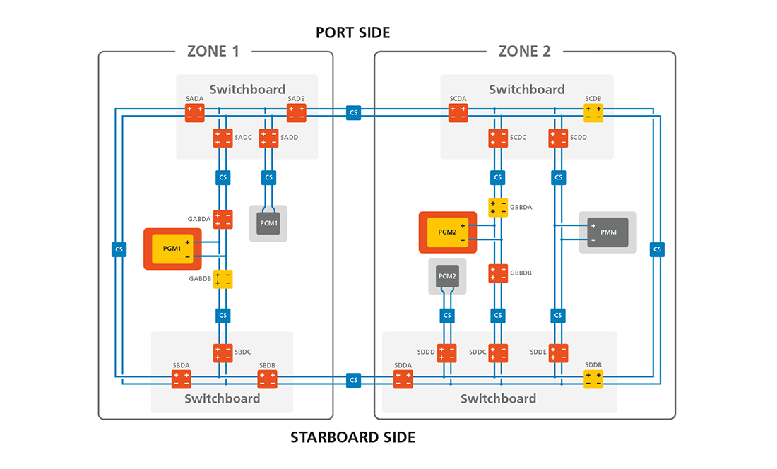 Fault Scenarios:
