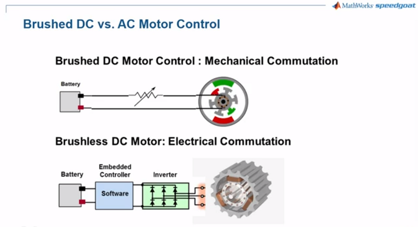Rapid Control Prototyping for Permanent Magnet Synchronous Motor (PMSM) Control